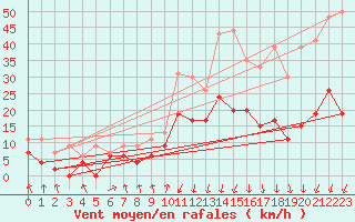 Courbe de la force du vent pour Montlimar (26)