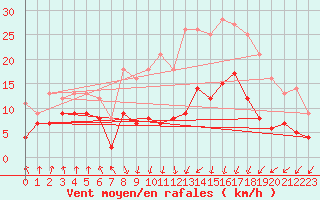 Courbe de la force du vent pour Memmingen