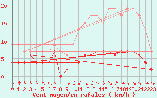 Courbe de la force du vent pour Gourdon (46)