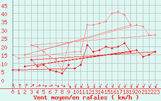 Courbe de la force du vent pour Quimper (29)