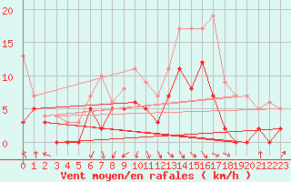 Courbe de la force du vent pour Salon-de-Provence (13)