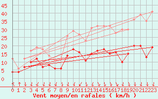 Courbe de la force du vent pour Villacoublay (78)