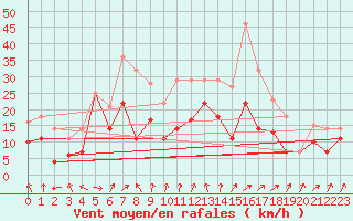 Courbe de la force du vent pour Werl