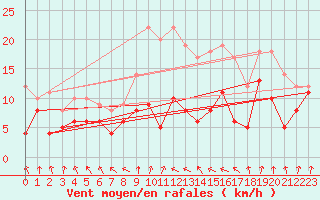Courbe de la force du vent pour Chemnitz