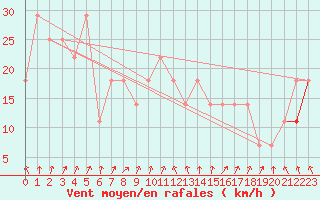 Courbe de la force du vent pour Kumlinge Kk