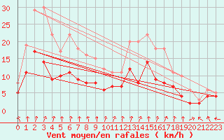 Courbe de la force du vent pour Lons-le-Saunier (39)
