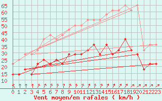 Courbe de la force du vent pour Ernage (Be)