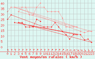 Courbe de la force du vent pour Fisterra