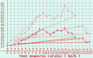 Courbe de la force du vent pour Niort (79)