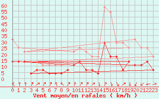 Courbe de la force du vent pour Siria