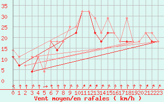 Courbe de la force du vent pour Leba