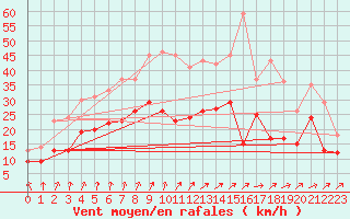 Courbe de la force du vent pour Cambrai / Epinoy (62)