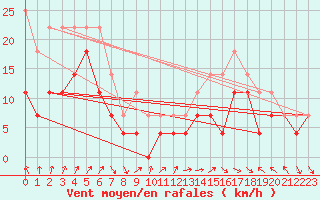 Courbe de la force du vent pour Mosstrand Ii