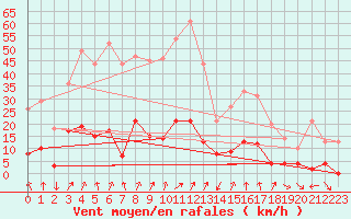 Courbe de la force du vent pour Orcires - Nivose (05)