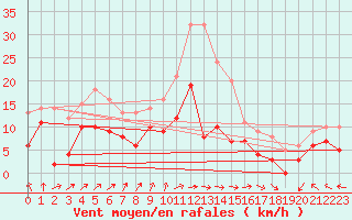 Courbe de la force du vent pour Dax (40)