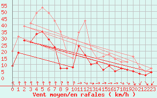 Courbe de la force du vent pour Pointe de Socoa (64)