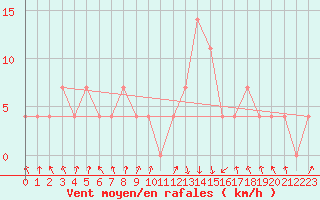 Courbe de la force du vent pour Reutte