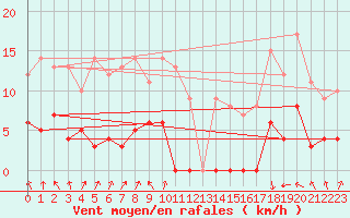 Courbe de la force du vent pour Col des Rochilles - Nivose (73)