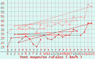 Courbe de la force du vent pour Roissy (95)