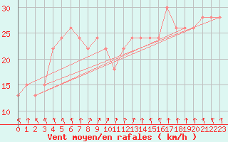 Courbe de la force du vent pour la bouée 62102