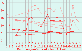 Courbe de la force du vent pour Saint-Nazaire (44)