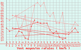 Courbe de la force du vent pour La Dle (Sw)