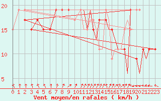 Courbe de la force du vent pour Marham