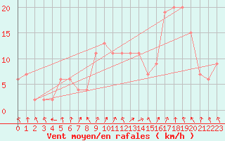 Courbe de la force du vent pour Calamocha