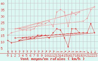 Courbe de la force du vent pour Dunkerque (59)