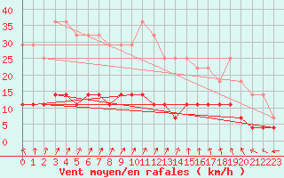 Courbe de la force du vent pour Rangedala