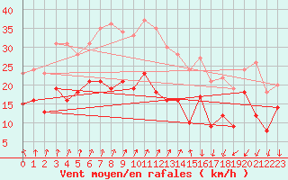 Courbe de la force du vent pour Feuchtwangen-Heilbronn
