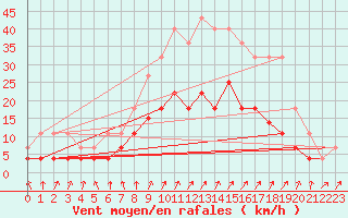 Courbe de la force du vent pour Vitigudino