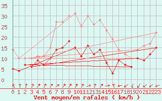 Courbe de la force du vent pour Kyritz