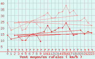 Courbe de la force du vent pour Le Bourget (93)