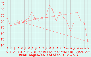 Courbe de la force du vent pour Monte S. Angelo