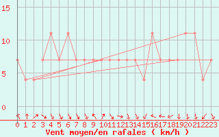 Courbe de la force du vent pour Eger