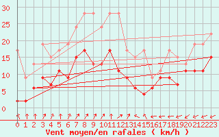 Courbe de la force du vent pour Villars-Tiercelin