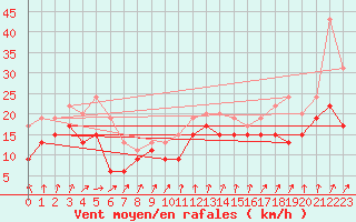 Courbe de la force du vent pour Le Talut - Belle-Ile (56)