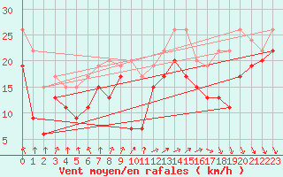 Courbe de la force du vent pour Mumbles