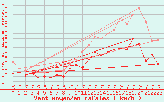 Courbe de la force du vent pour Valence (26)