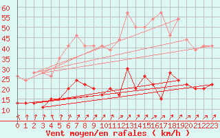 Courbe de la force du vent pour Villacoublay (78)