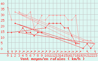Courbe de la force du vent pour Voorschoten