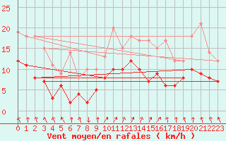 Courbe de la force du vent pour Laval (53)