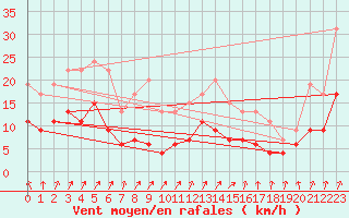Courbe de la force du vent pour Quimper (29)