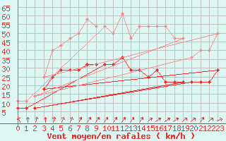 Courbe de la force du vent pour Jomala Jomalaby