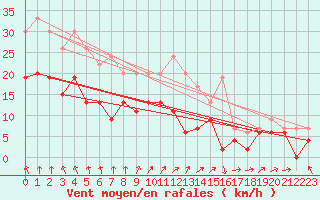 Courbe de la force du vent pour Tours (37)