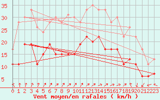 Courbe de la force du vent pour Lannion (22)