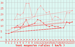 Courbe de la force du vent pour Nevers (58)