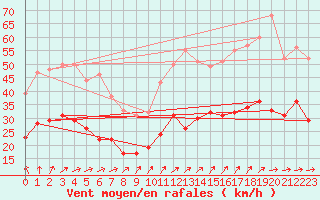 Courbe de la force du vent pour Lanvoc (29)