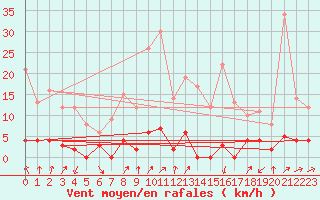 Courbe de la force du vent pour Chamonix-Mont-Blanc (74)